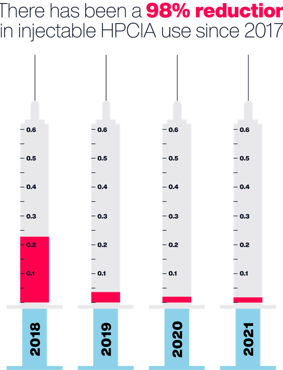 2022 HPCIA Inj infographic