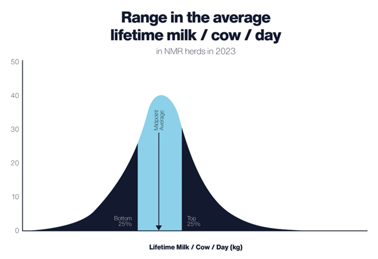 Range in average lifeime milk per cow per day no data